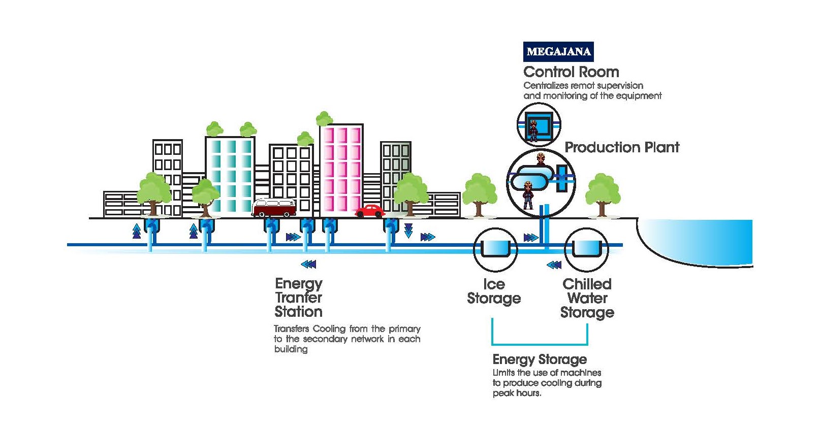 district-cooling-megajana